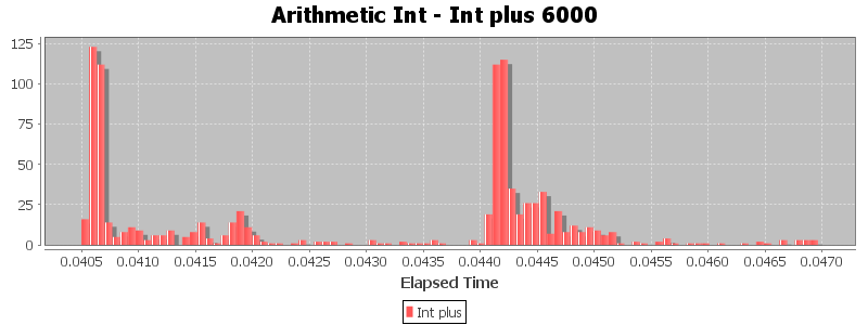 Arithmetic Int - Int plus 6000